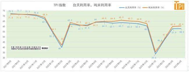 2023年4月塔机租赁行业景气指数（TPI）